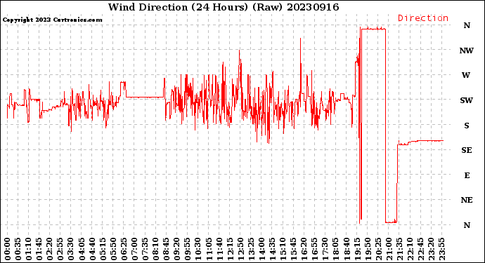 Milwaukee Weather Wind Direction<br>(24 Hours) (Raw)