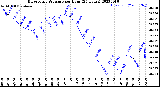 Milwaukee Weather Barometric Pressure<br>per Hour<br>(24 Hours)