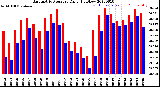 Milwaukee Weather Barometric Pressure<br>Daily High/Low