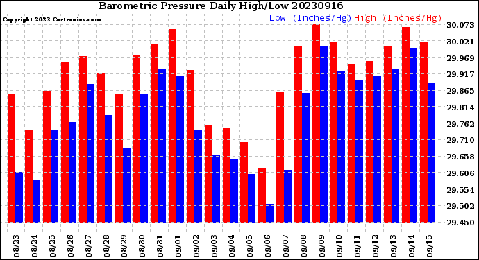 Milwaukee Weather Barometric Pressure<br>Daily High/Low