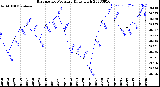 Milwaukee Weather Barometric Pressure<br>Daily High