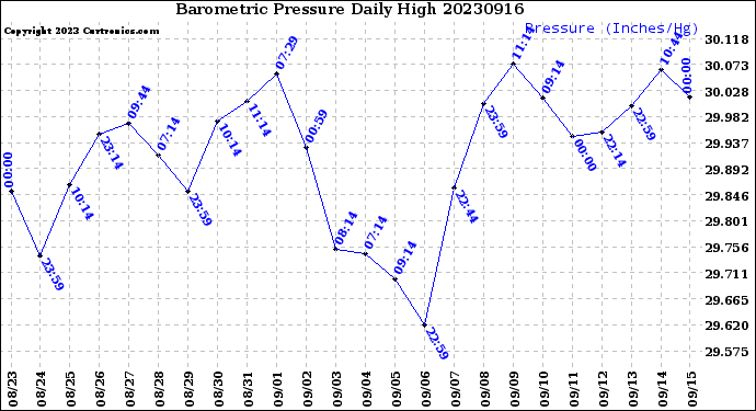 Milwaukee Weather Barometric Pressure<br>Daily High