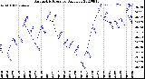 Milwaukee Weather Barometric Pressure<br>Daily Low