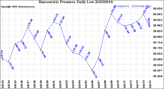 Milwaukee Weather Barometric Pressure<br>Daily Low