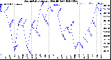 Milwaukee Weather Barometric Pressure<br>Monthly Low