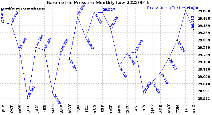 Milwaukee Weather Barometric Pressure<br>Monthly Low