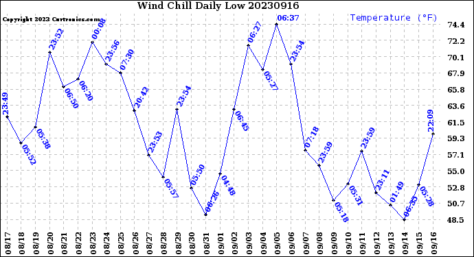 Milwaukee Weather Wind Chill<br>Daily Low