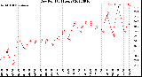 Milwaukee Weather Dew Point<br>(24 Hours)