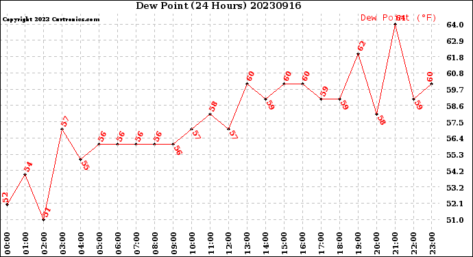 Milwaukee Weather Dew Point<br>(24 Hours)