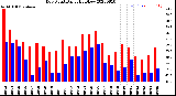 Milwaukee Weather Dew Point<br>Daily High/Low