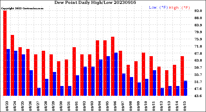 Milwaukee Weather Dew Point<br>Daily High/Low