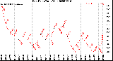 Milwaukee Weather Dew Point<br>Daily High