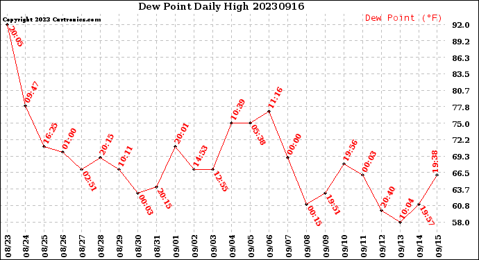 Milwaukee Weather Dew Point<br>Daily High