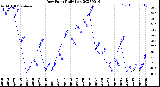 Milwaukee Weather Dew Point<br>Daily Low