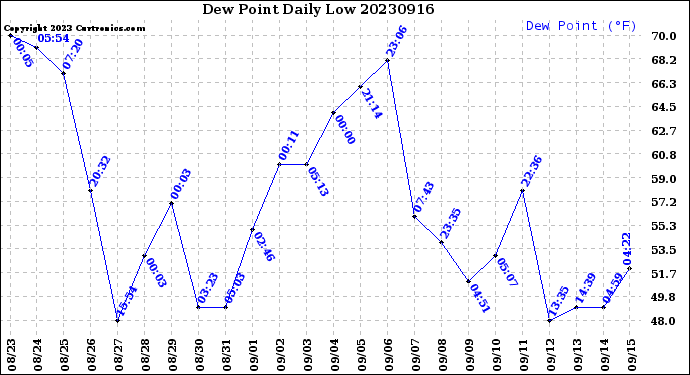 Milwaukee Weather Dew Point<br>Daily Low