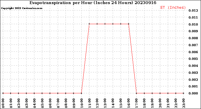 Milwaukee Weather Evapotranspiration<br>per Hour<br>(Inches 24 Hours)