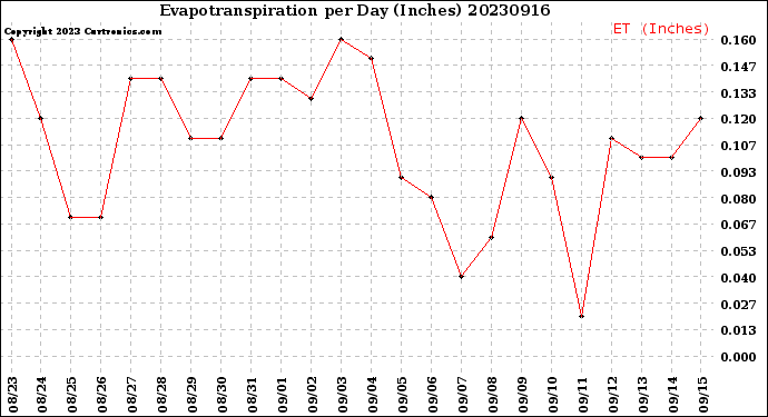 Milwaukee Weather Evapotranspiration<br>per Day (Inches)