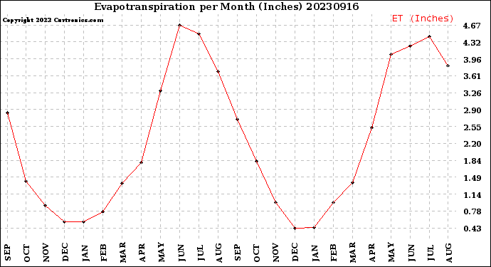 Milwaukee Weather Evapotranspiration<br>per Month (Inches)