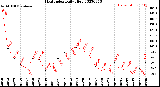 Milwaukee Weather Heat Index<br>Daily High