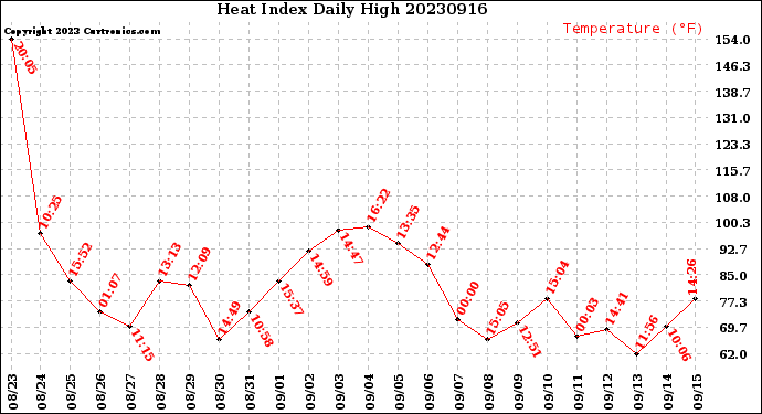 Milwaukee Weather Heat Index<br>Daily High