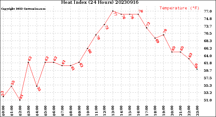 Milwaukee Weather Heat Index<br>(24 Hours)