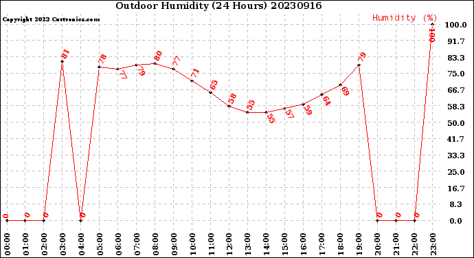 Milwaukee Weather Outdoor Humidity<br>(24 Hours)