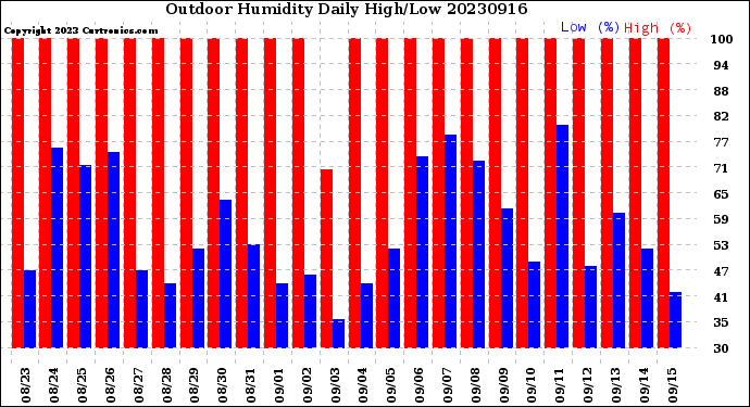 Milwaukee Weather Outdoor Humidity<br>Daily High/Low