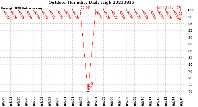 Milwaukee Weather Outdoor Humidity<br>Daily High