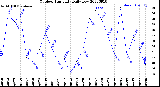 Milwaukee Weather Outdoor Humidity<br>Daily Low