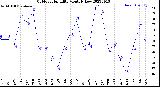 Milwaukee Weather Outdoor Humidity<br>Monthly Low