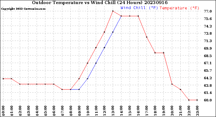 Milwaukee Weather Outdoor Temperature<br>vs Wind Chill<br>(24 Hours)