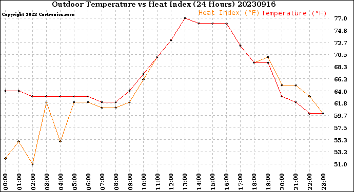 Milwaukee Weather Outdoor Temperature<br>vs Heat Index<br>(24 Hours)