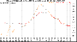 Milwaukee Weather Outdoor Temperature<br>vs THSW Index<br>per Hour<br>(24 Hours)