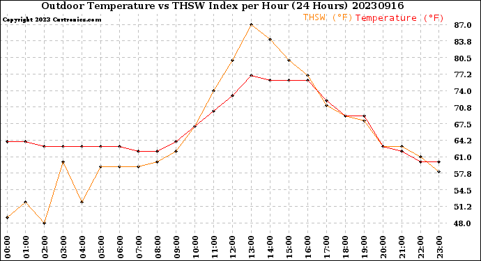 Milwaukee Weather Outdoor Temperature<br>vs THSW Index<br>per Hour<br>(24 Hours)