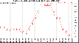 Milwaukee Weather Outdoor Temperature<br>per Hour<br>(24 Hours)