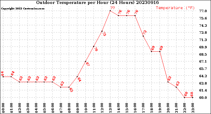 Milwaukee Weather Outdoor Temperature<br>per Hour<br>(24 Hours)