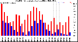 Milwaukee Weather Outdoor Temperature<br>Daily High/Low