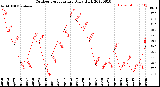 Milwaukee Weather Outdoor Temperature<br>Daily High