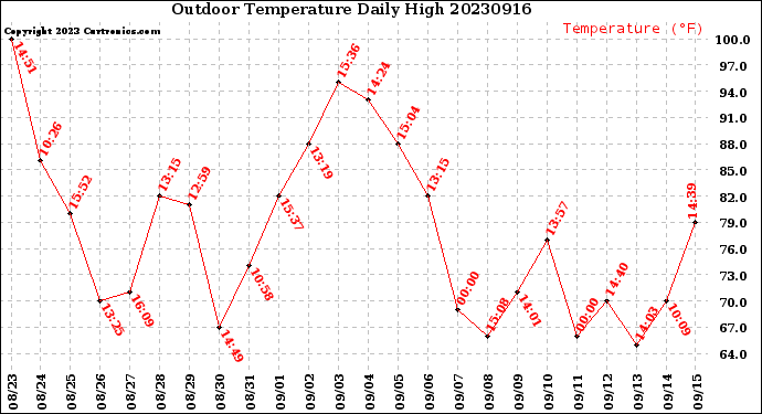 Milwaukee Weather Outdoor Temperature<br>Daily High