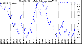 Milwaukee Weather Outdoor Temperature<br>Daily Low