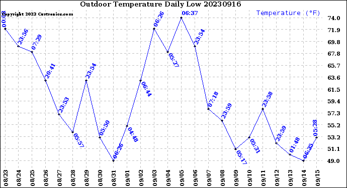 Milwaukee Weather Outdoor Temperature<br>Daily Low