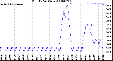 Milwaukee Weather Rain<br>By Day<br>(Inches)