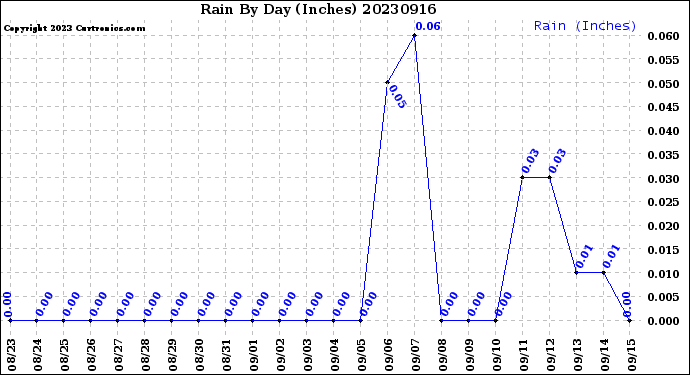 Milwaukee Weather Rain<br>By Day<br>(Inches)