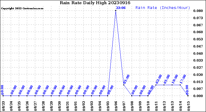 Milwaukee Weather Rain Rate<br>Daily High