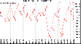 Milwaukee Weather Solar Radiation<br>Daily