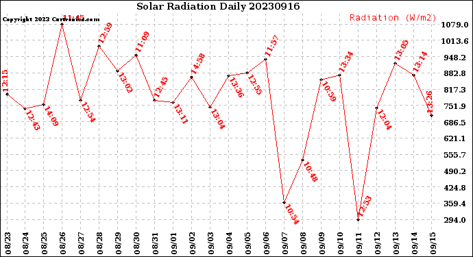 Milwaukee Weather Solar Radiation<br>Daily