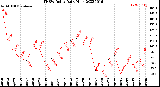 Milwaukee Weather THSW Index<br>Daily High