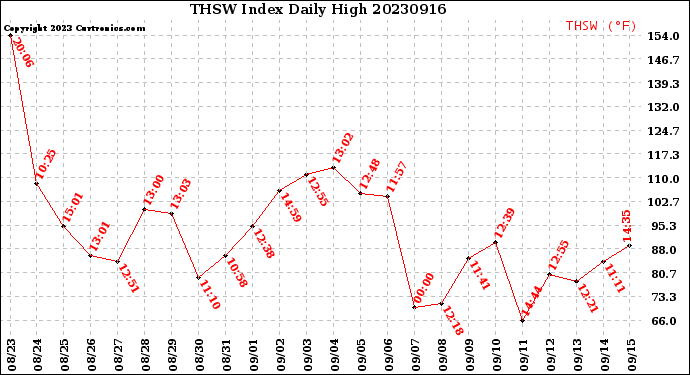 Milwaukee Weather THSW Index<br>Daily High