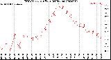 Milwaukee Weather THSW Index<br>per Hour<br>(24 Hours)