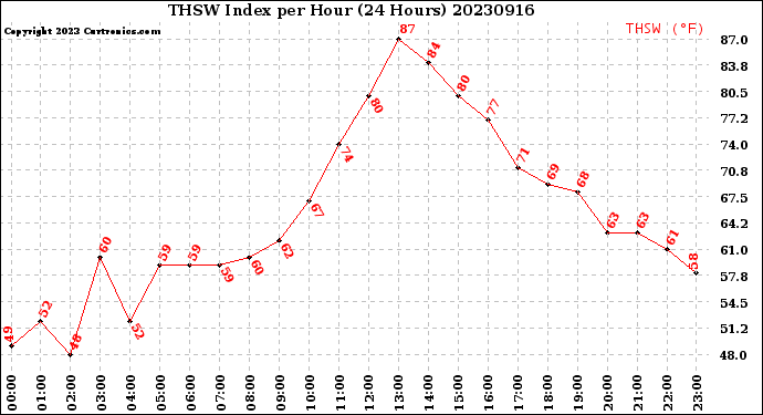 Milwaukee Weather THSW Index<br>per Hour<br>(24 Hours)